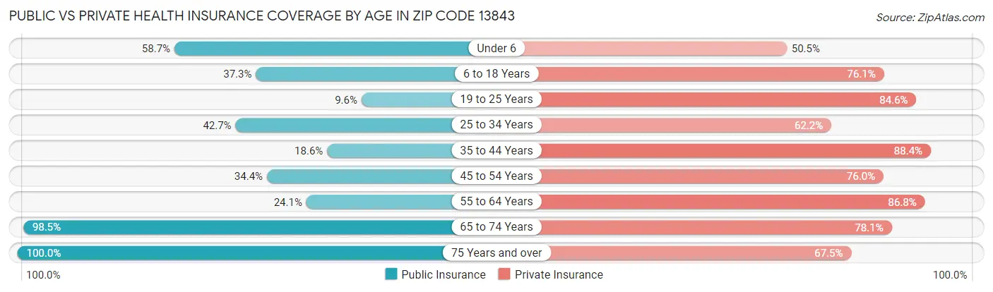 Public vs Private Health Insurance Coverage by Age in Zip Code 13843