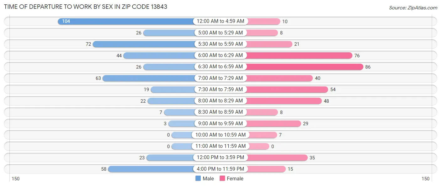 Time of Departure to Work by Sex in Zip Code 13843