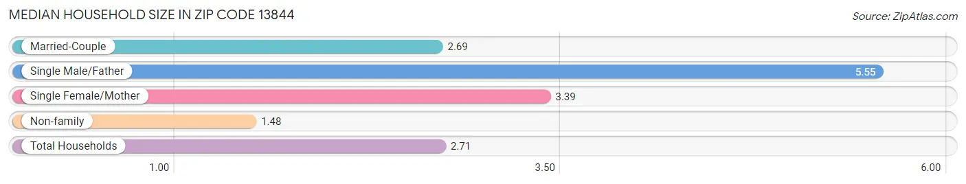 Median Household Size in Zip Code 13844
