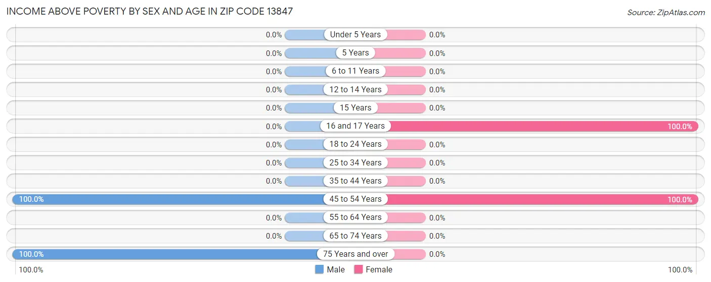 Income Above Poverty by Sex and Age in Zip Code 13847