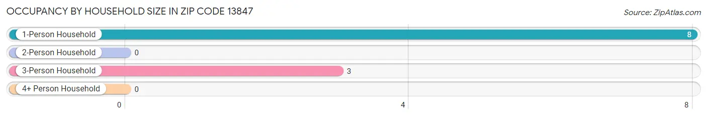 Occupancy by Household Size in Zip Code 13847