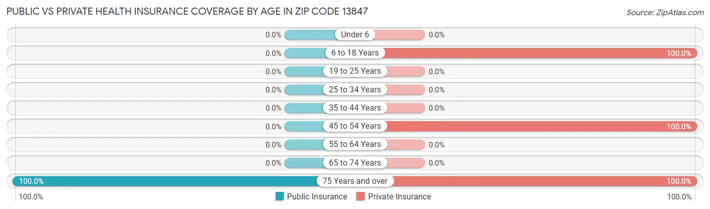 Public vs Private Health Insurance Coverage by Age in Zip Code 13847