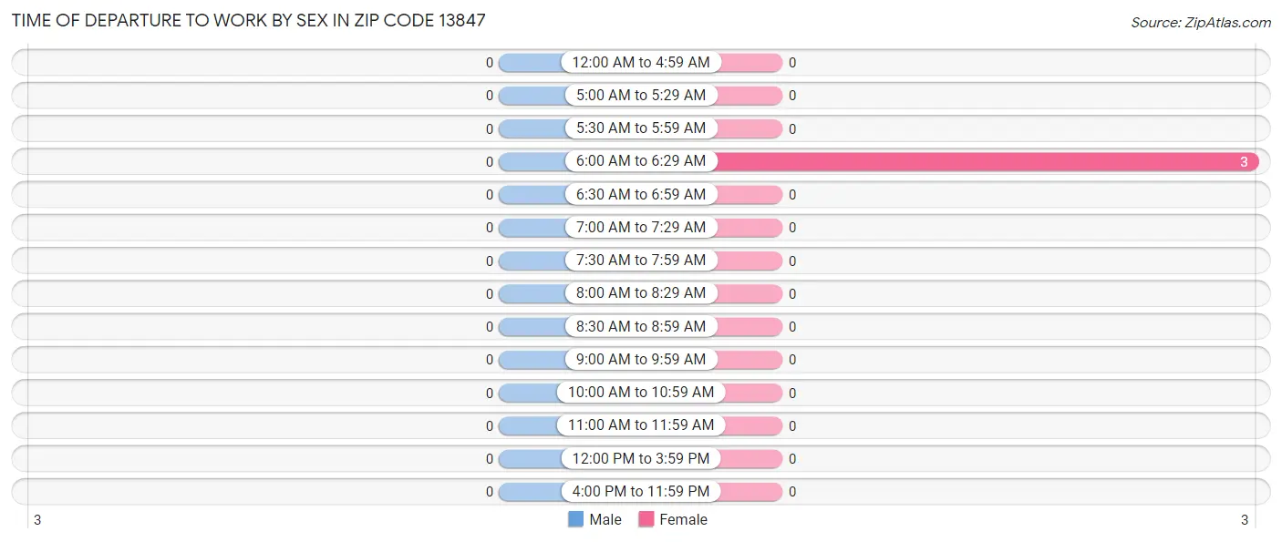 Time of Departure to Work by Sex in Zip Code 13847
