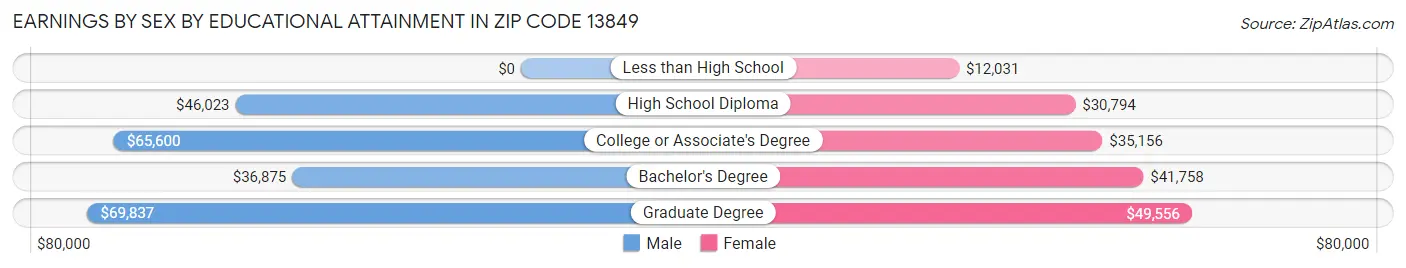Earnings by Sex by Educational Attainment in Zip Code 13849