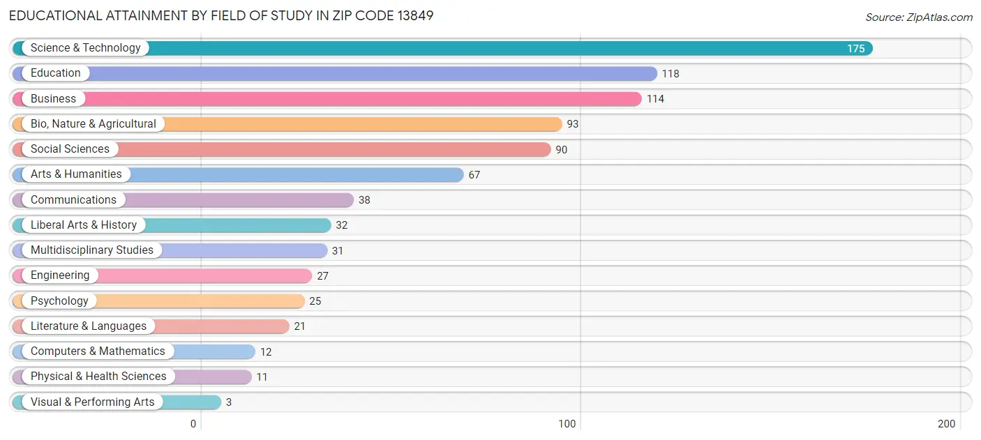 Educational Attainment by Field of Study in Zip Code 13849