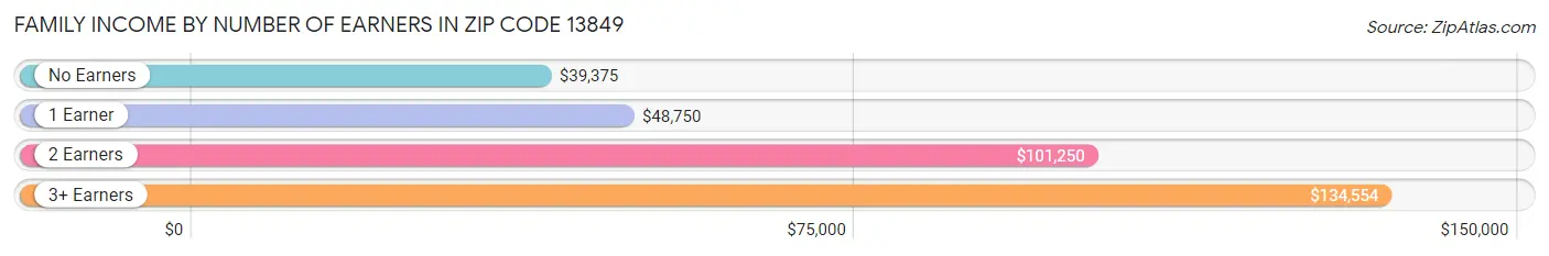 Family Income by Number of Earners in Zip Code 13849