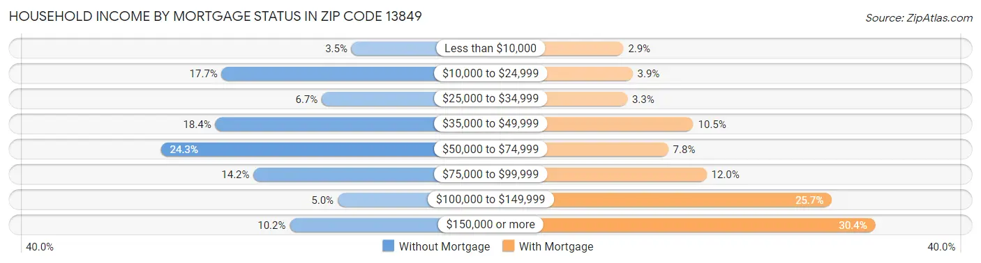 Household Income by Mortgage Status in Zip Code 13849