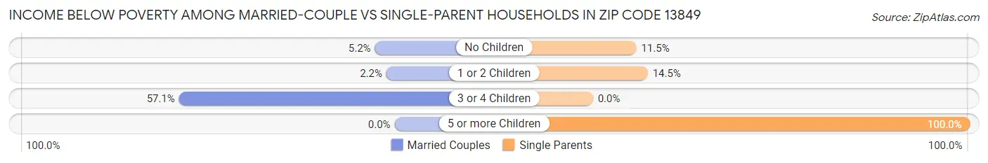 Income Below Poverty Among Married-Couple vs Single-Parent Households in Zip Code 13849