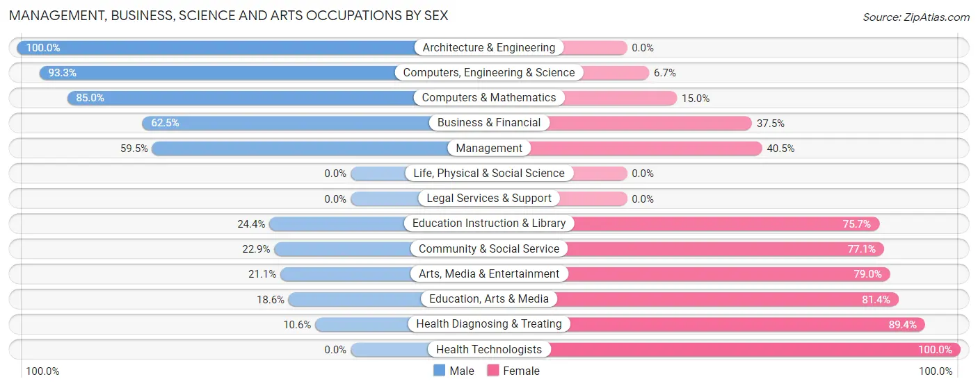 Management, Business, Science and Arts Occupations by Sex in Zip Code 13849
