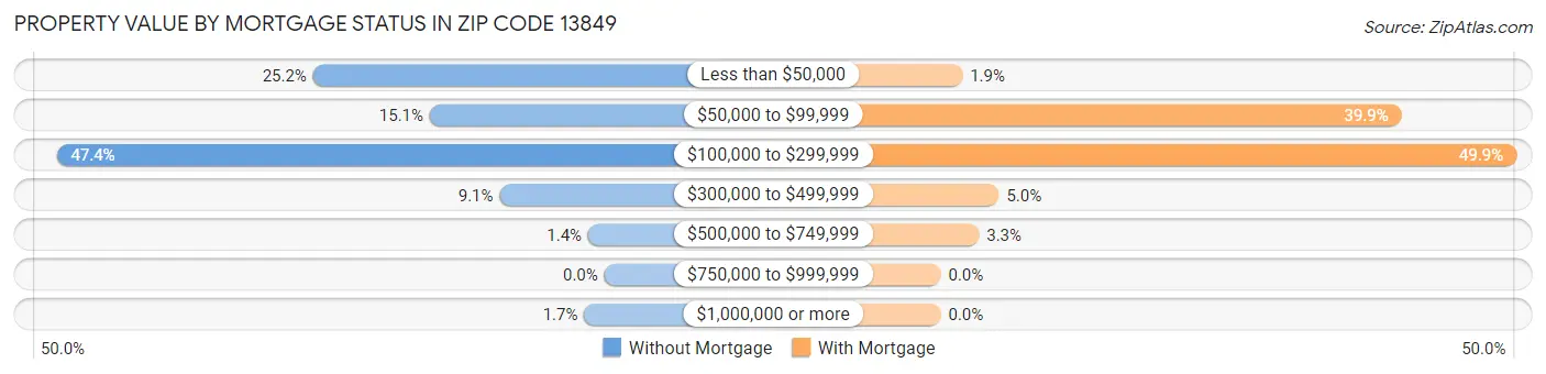 Property Value by Mortgage Status in Zip Code 13849