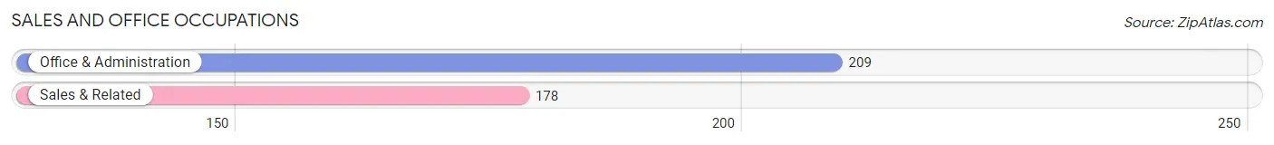 Sales and Office Occupations in Zip Code 13849