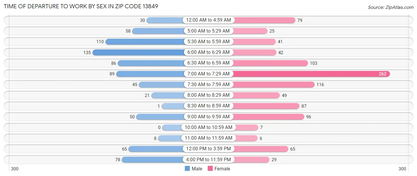 Time of Departure to Work by Sex in Zip Code 13849