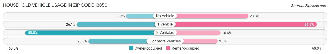 Household Vehicle Usage in Zip Code 13850