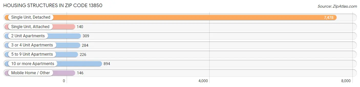 Housing Structures in Zip Code 13850