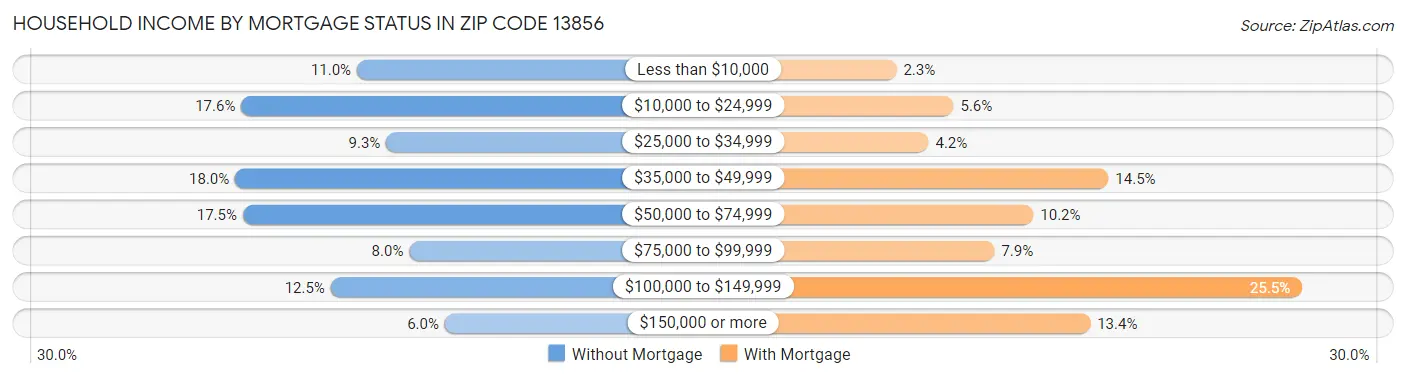 Household Income by Mortgage Status in Zip Code 13856