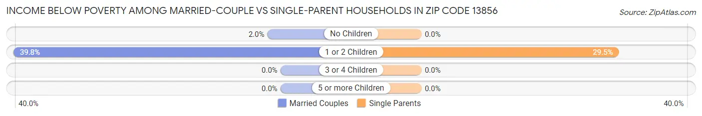 Income Below Poverty Among Married-Couple vs Single-Parent Households in Zip Code 13856