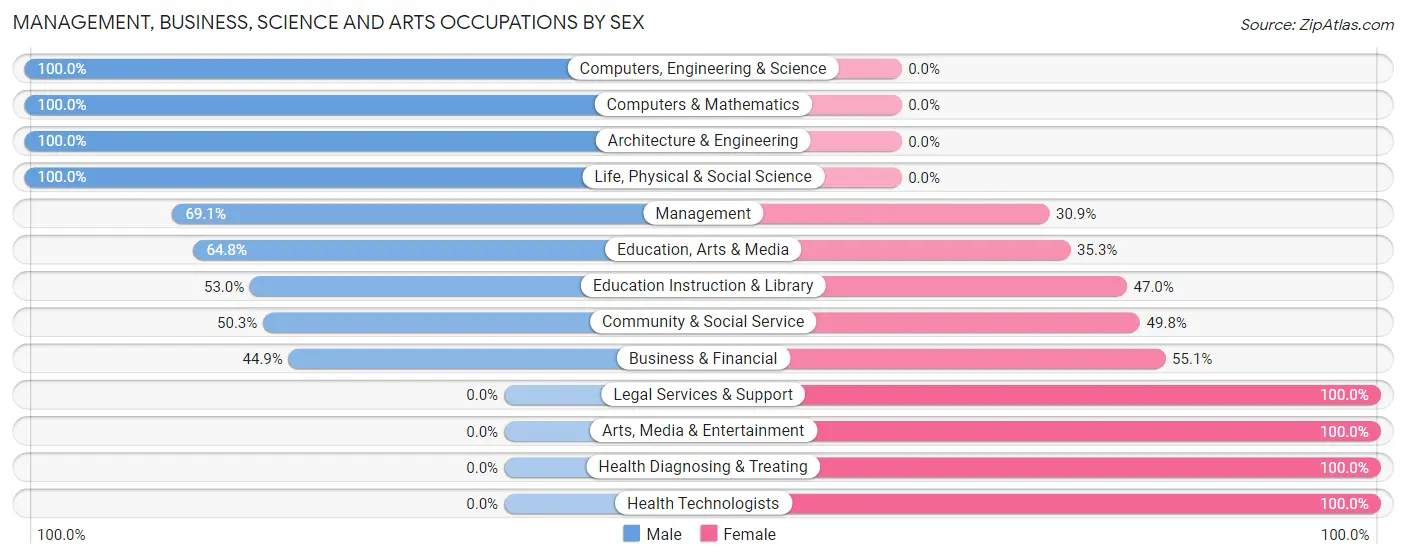 Management, Business, Science and Arts Occupations by Sex in Zip Code 13856
