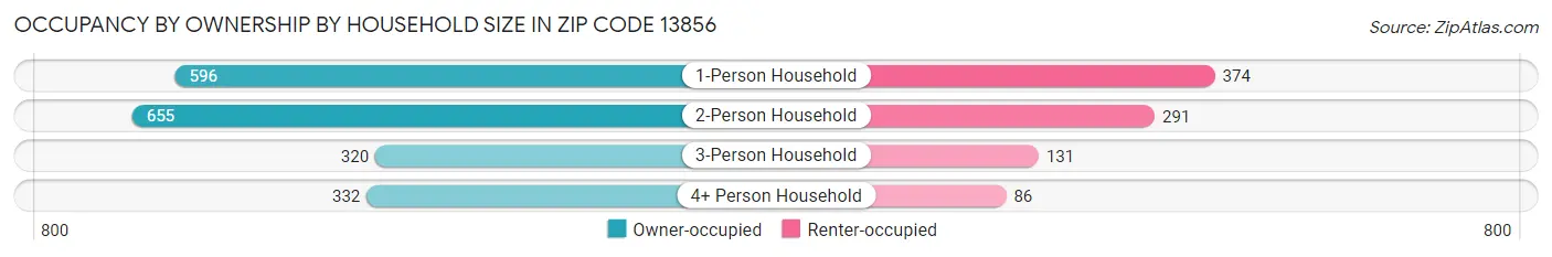 Occupancy by Ownership by Household Size in Zip Code 13856
