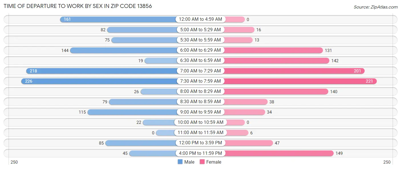 Time of Departure to Work by Sex in Zip Code 13856