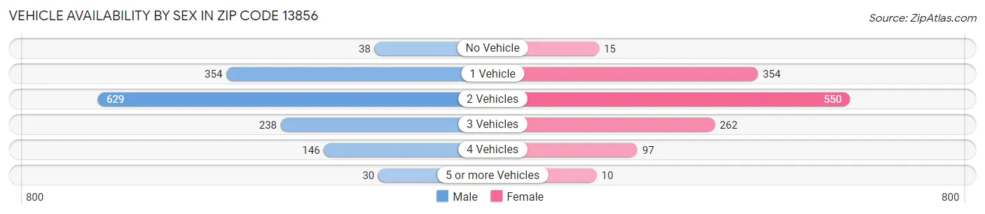 Vehicle Availability by Sex in Zip Code 13856