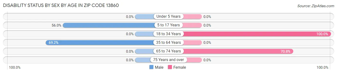 Disability Status by Sex by Age in Zip Code 13860