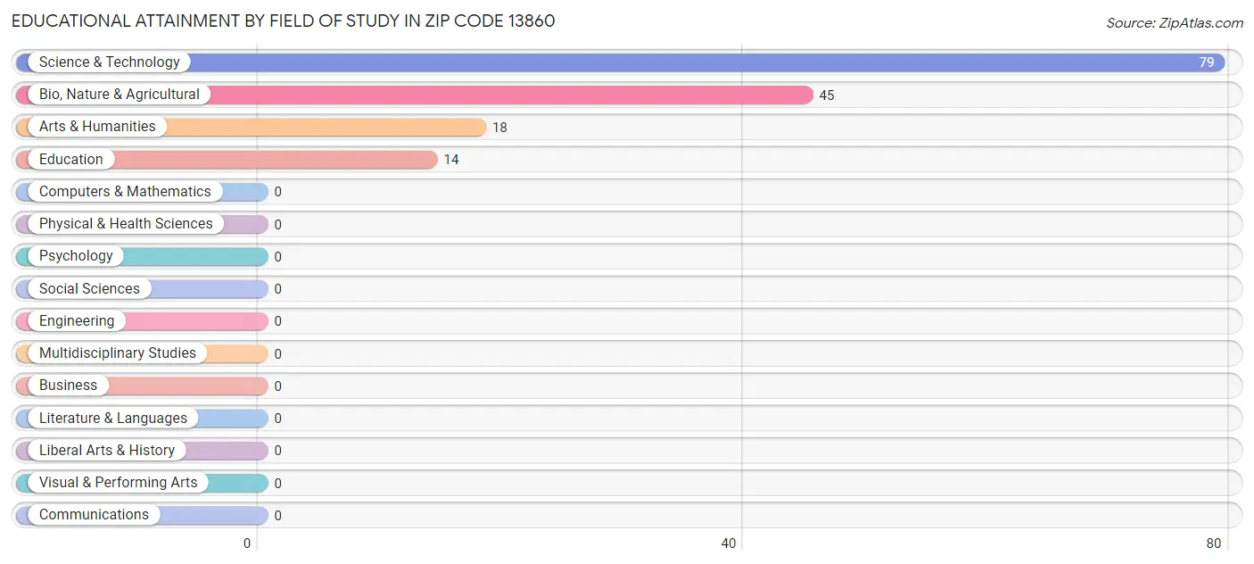 Educational Attainment by Field of Study in Zip Code 13860