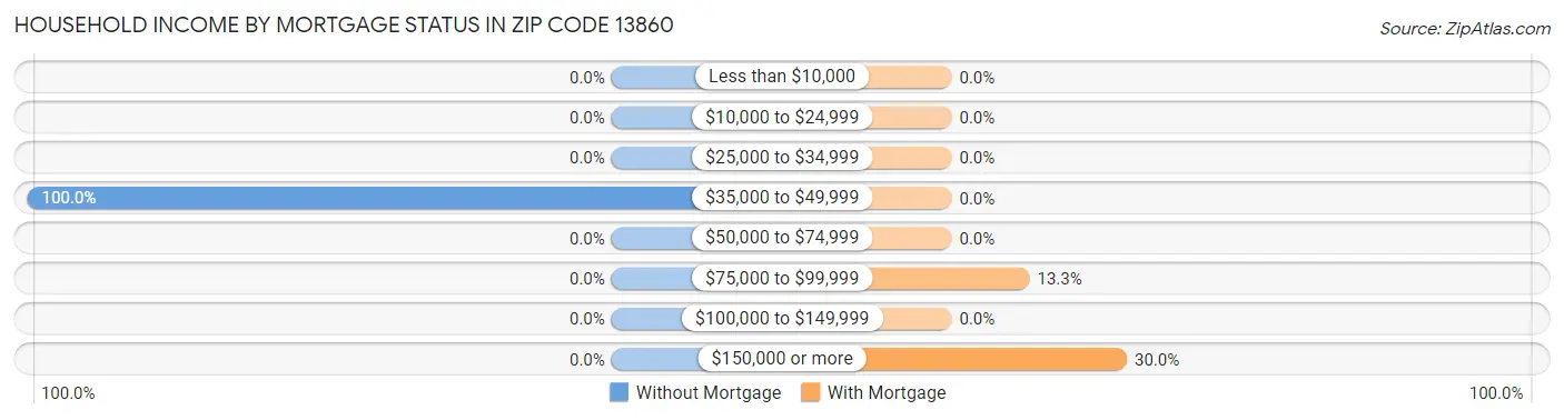 Household Income by Mortgage Status in Zip Code 13860