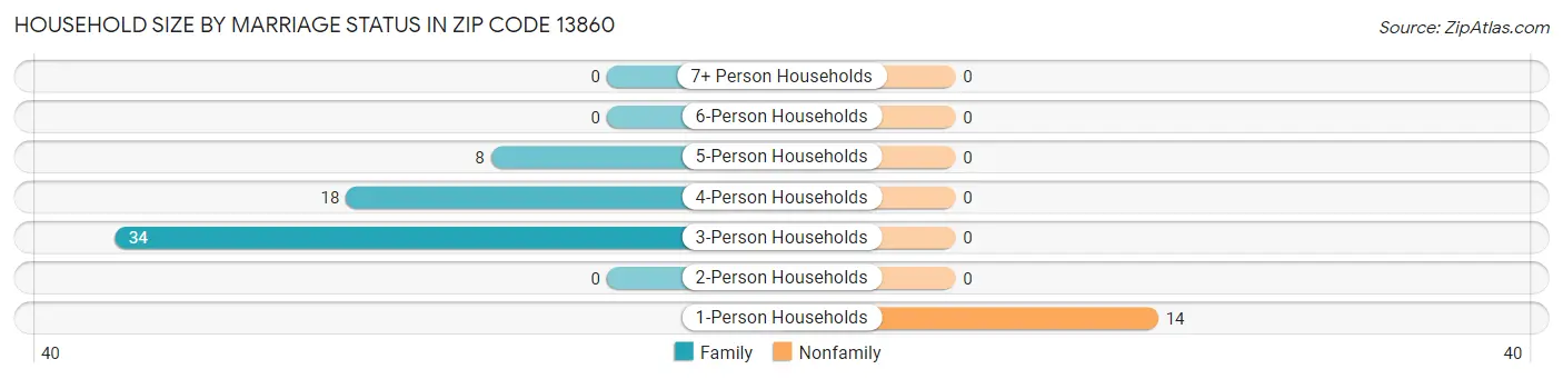 Household Size by Marriage Status in Zip Code 13860