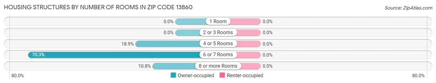 Housing Structures by Number of Rooms in Zip Code 13860