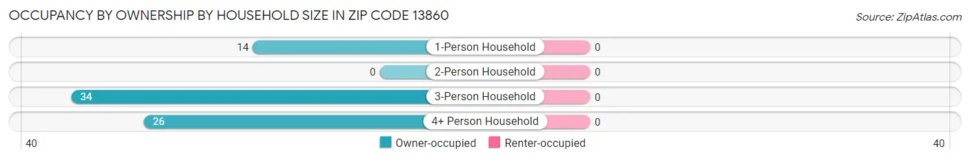 Occupancy by Ownership by Household Size in Zip Code 13860