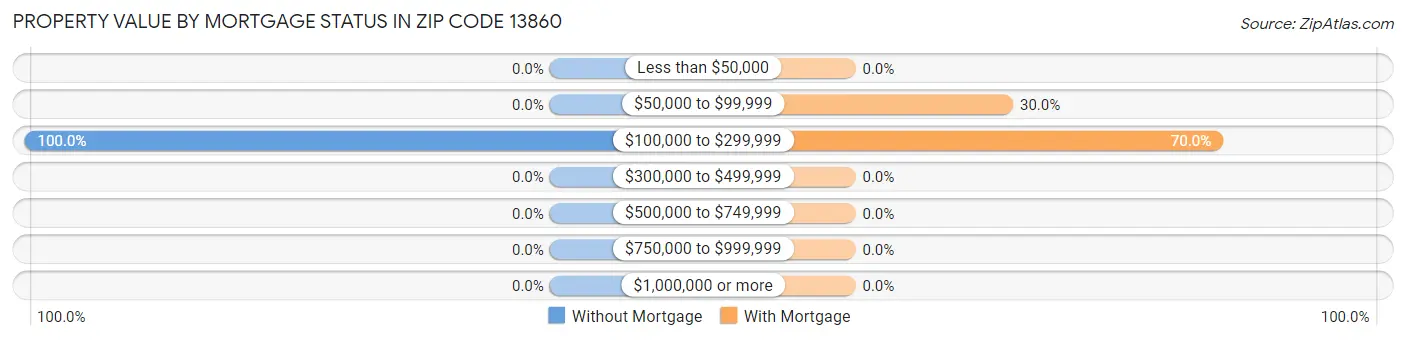 Property Value by Mortgage Status in Zip Code 13860