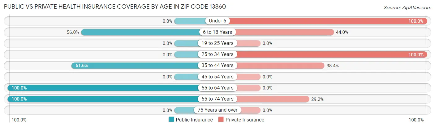 Public vs Private Health Insurance Coverage by Age in Zip Code 13860