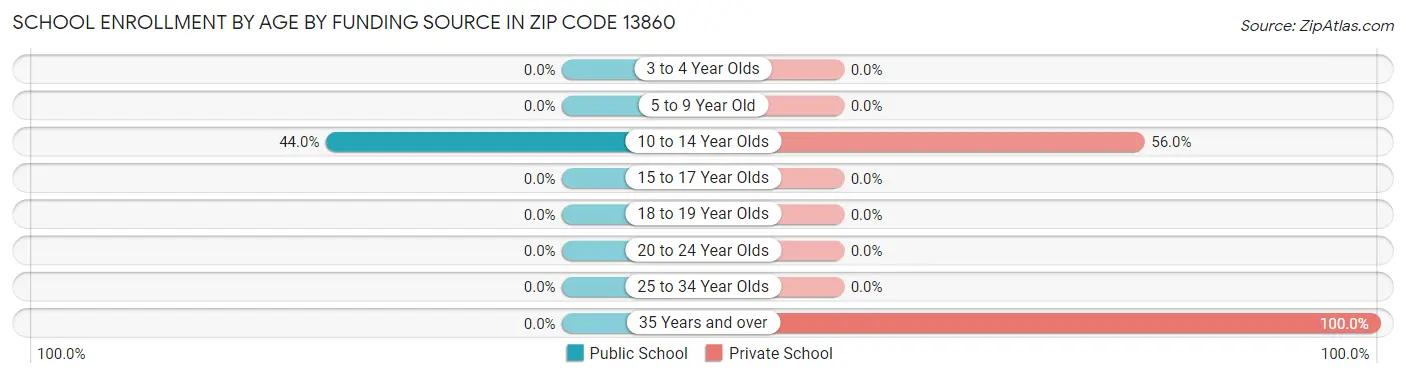 School Enrollment by Age by Funding Source in Zip Code 13860