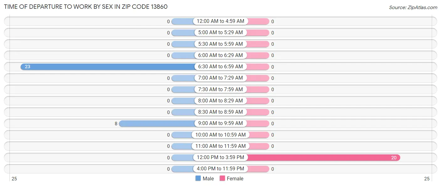 Time of Departure to Work by Sex in Zip Code 13860