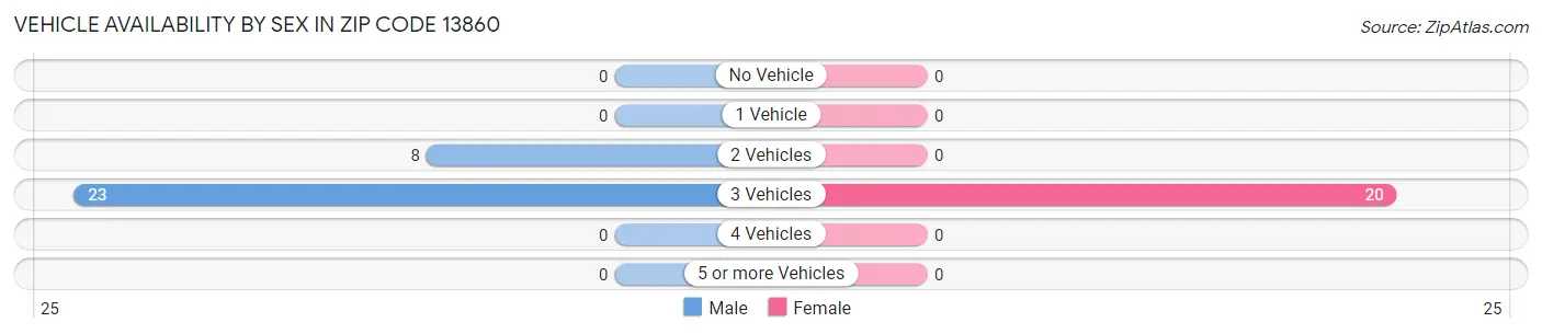 Vehicle Availability by Sex in Zip Code 13860