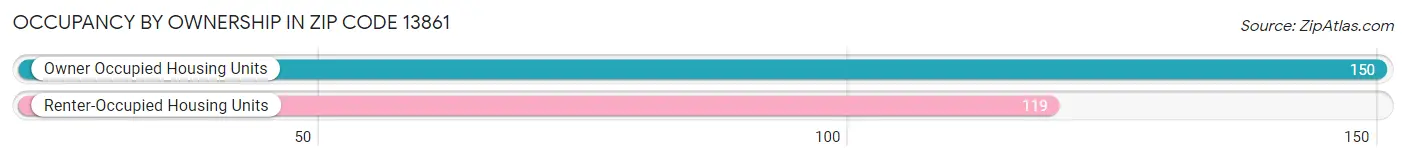 Occupancy by Ownership in Zip Code 13861
