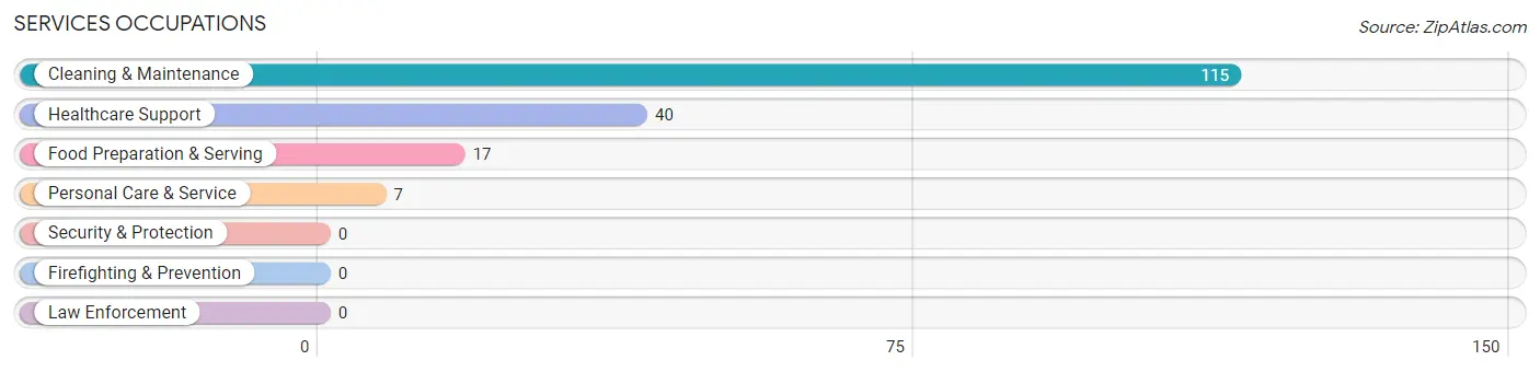 Services Occupations in Zip Code 13861