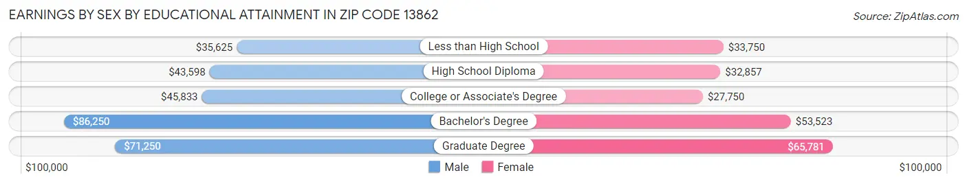 Earnings by Sex by Educational Attainment in Zip Code 13862