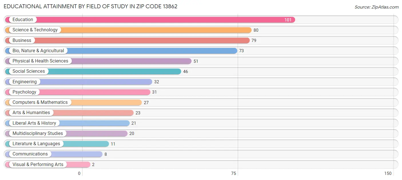 Educational Attainment by Field of Study in Zip Code 13862