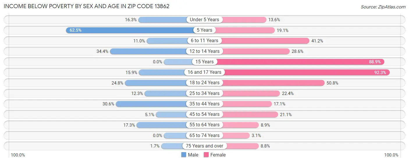 Income Below Poverty by Sex and Age in Zip Code 13862