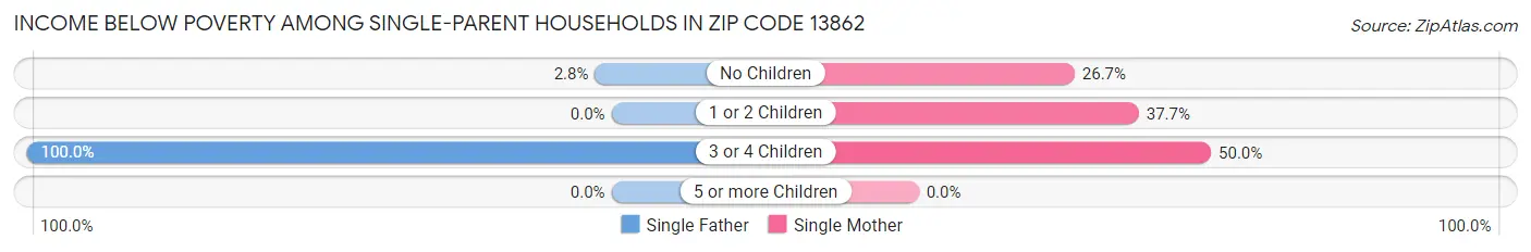 Income Below Poverty Among Single-Parent Households in Zip Code 13862