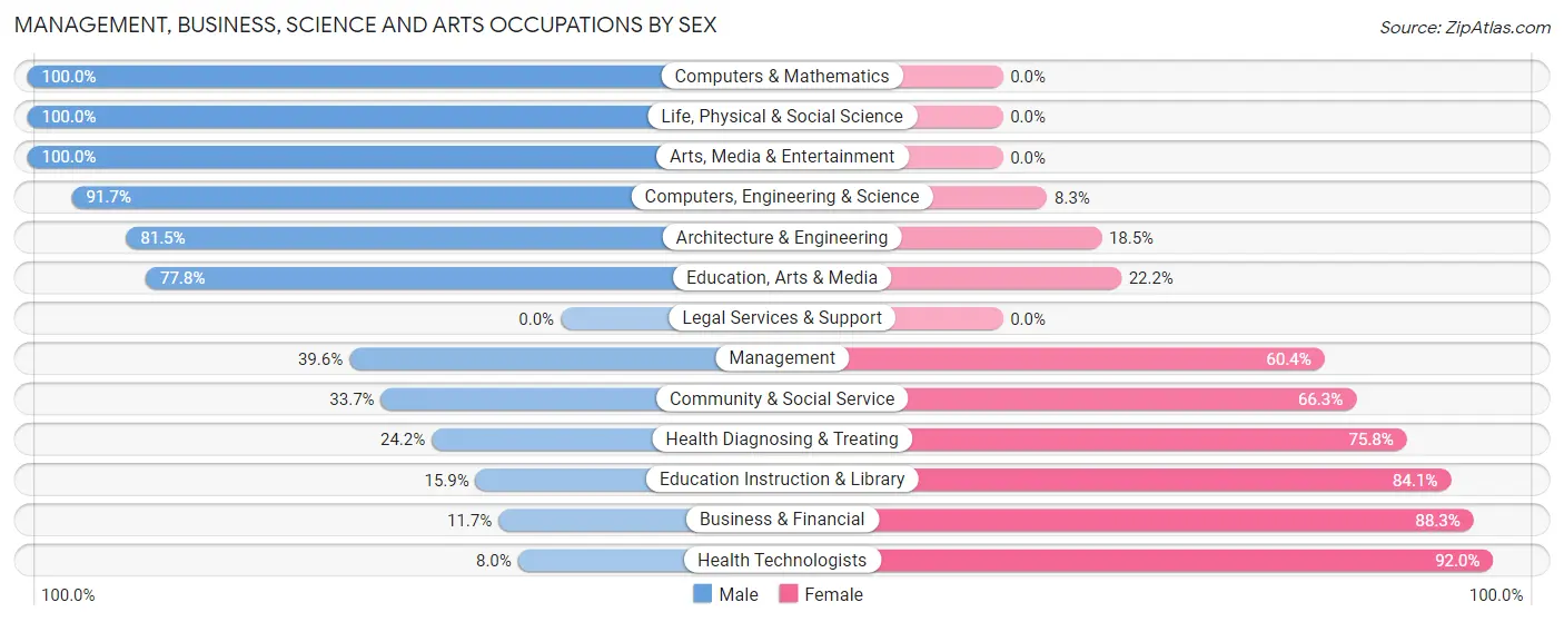 Management, Business, Science and Arts Occupations by Sex in Zip Code 13862