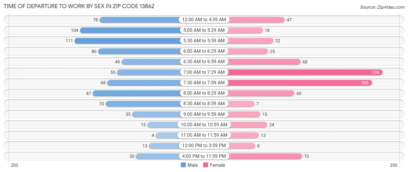 Time of Departure to Work by Sex in Zip Code 13862
