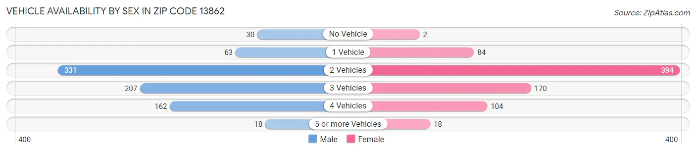 Vehicle Availability by Sex in Zip Code 13862