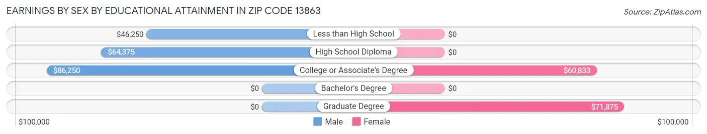 Earnings by Sex by Educational Attainment in Zip Code 13863