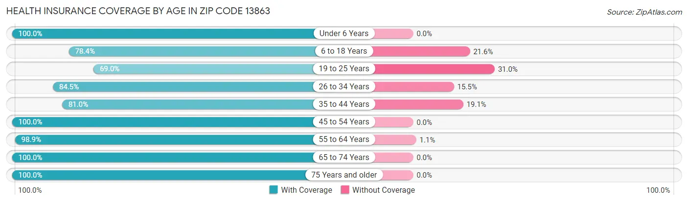 Health Insurance Coverage by Age in Zip Code 13863