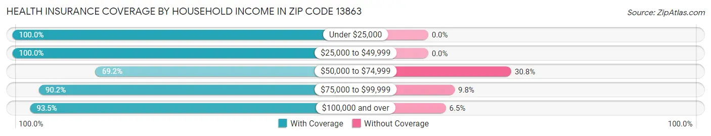 Health Insurance Coverage by Household Income in Zip Code 13863