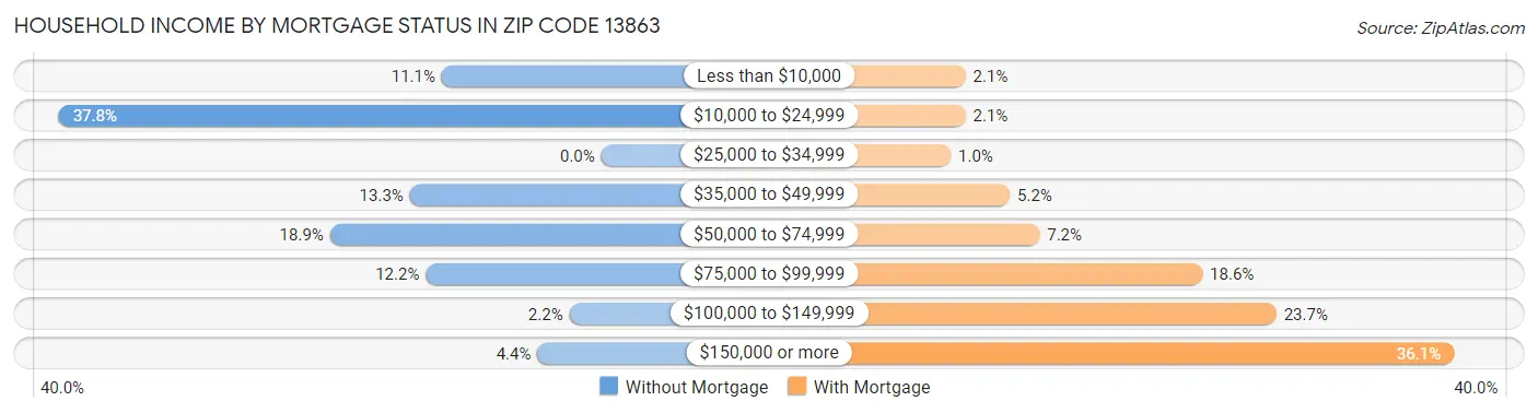 Household Income by Mortgage Status in Zip Code 13863