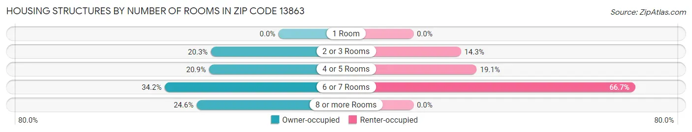 Housing Structures by Number of Rooms in Zip Code 13863