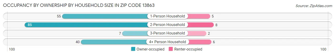 Occupancy by Ownership by Household Size in Zip Code 13863